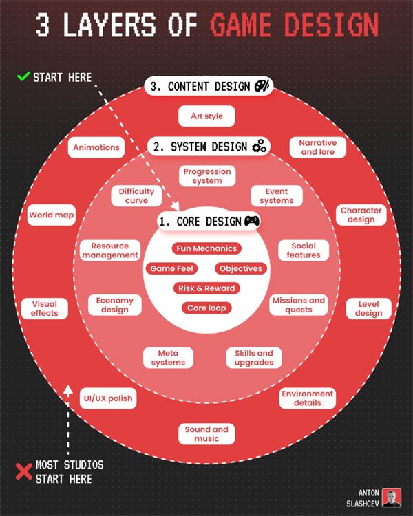 3 Layers of Game Design