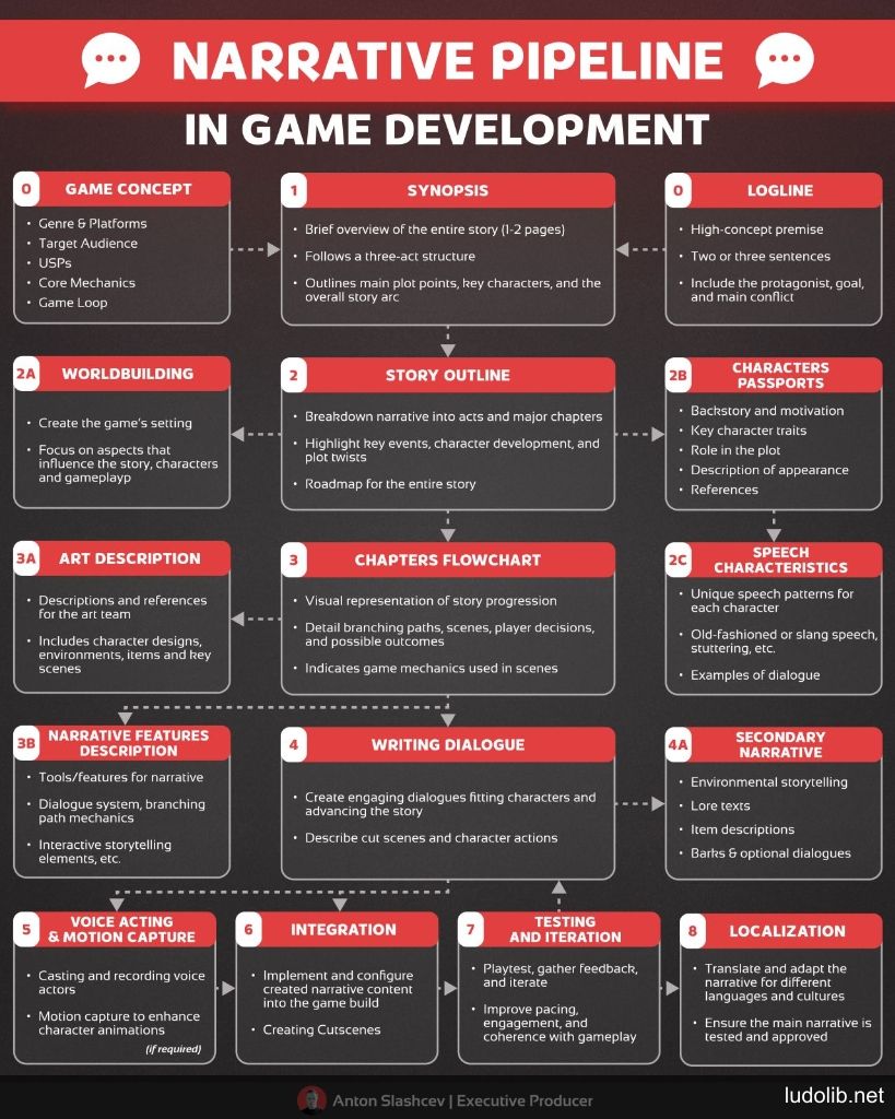 Narrative Pipeline Blueprint
