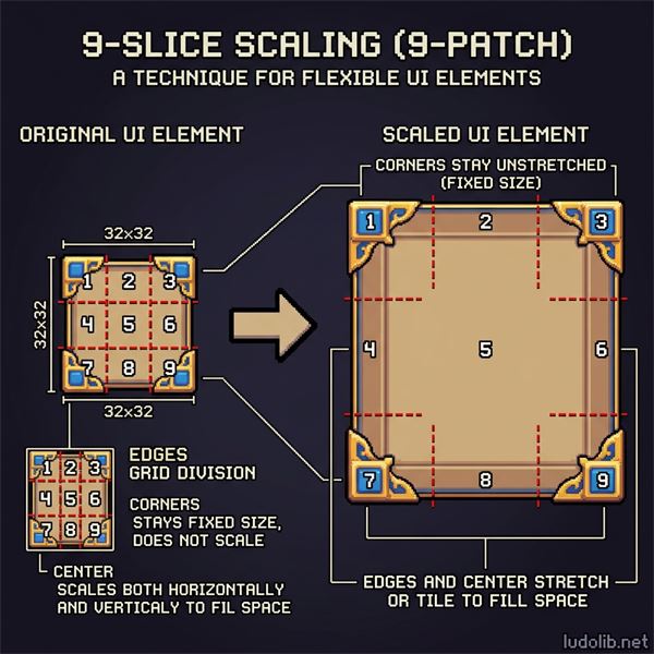 Illustration of 9-Slice Scaling technique in pixel art UI