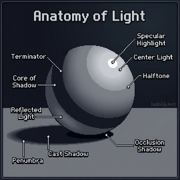 Anatomy of Light on a sphere in pixel art