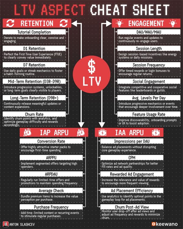 LTV Blueprint