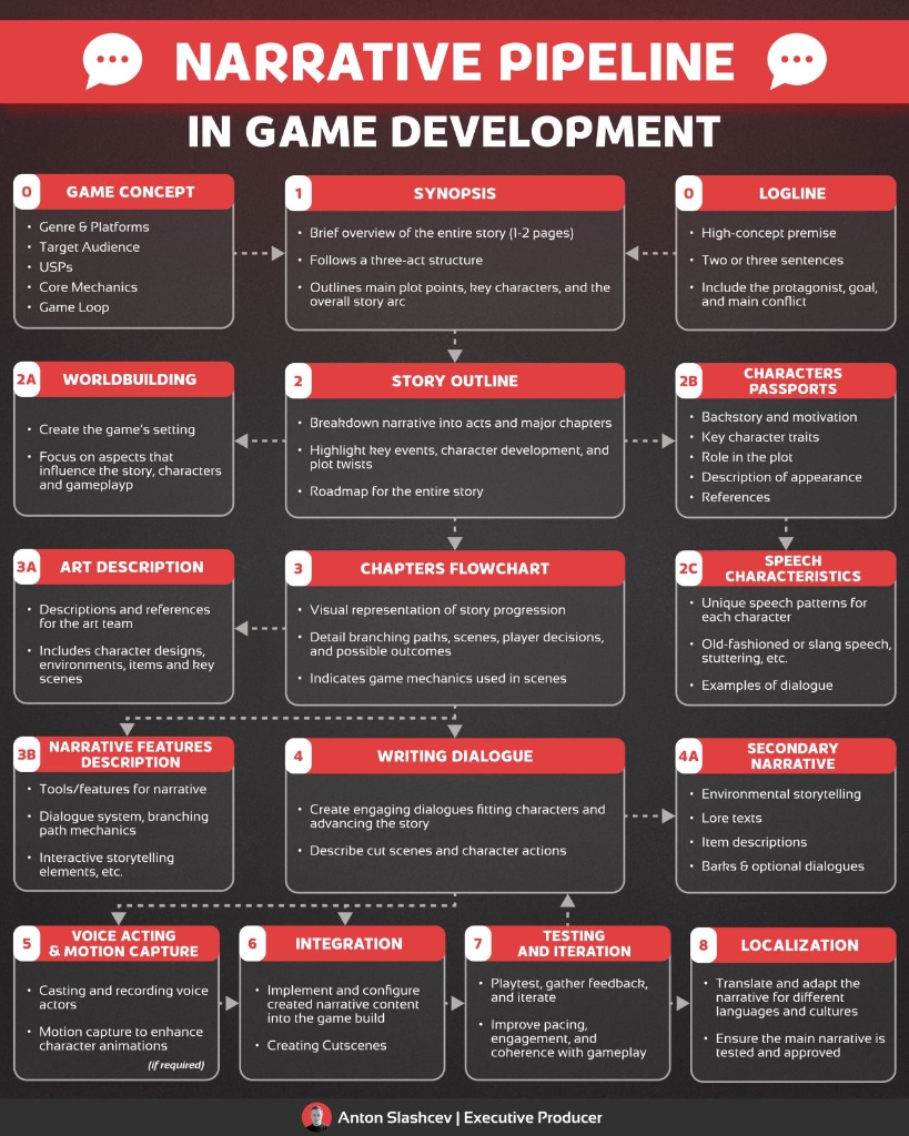 Narrative Pipeline Blueprint